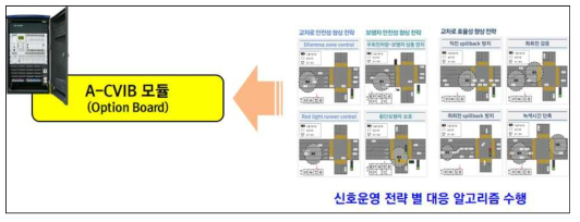 정보처리 인터페이스 모듈(A-CVIB) 신호운영전략 SW 기능구현