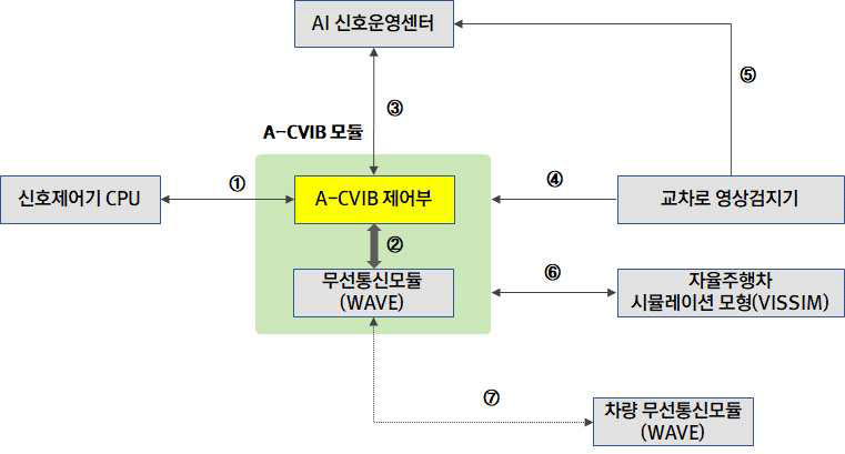 A-CVIB 모듈 외부 장치 간 연계시험