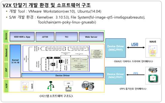 V2X 단말기 개발 환경 및 소프트웨어 구조