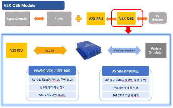 V2X OBE 구성