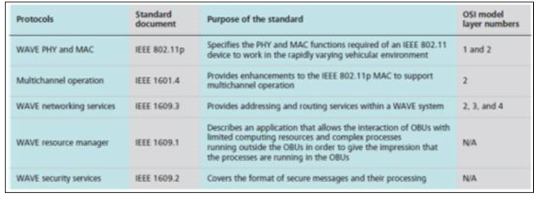 IEEE 1609.x Stack 구현