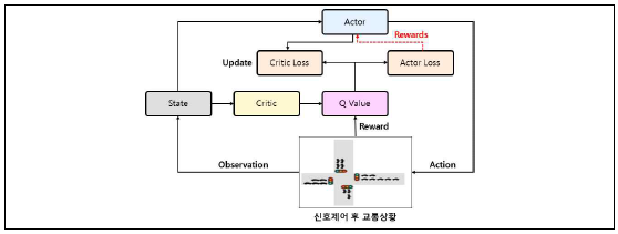 DDPG 기반의 실시간 신호제어 알고리즘 개념