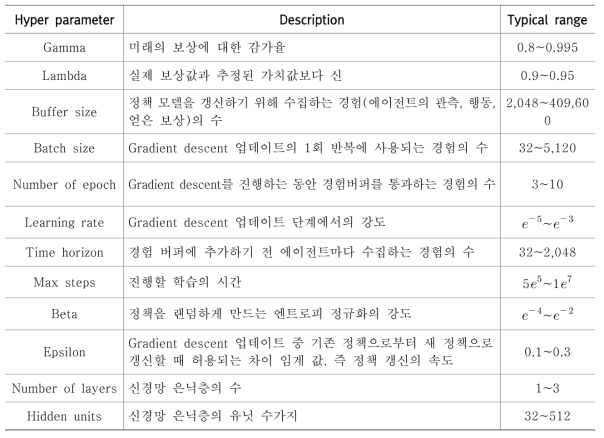 신경망 하이퍼파라미터 적용 값