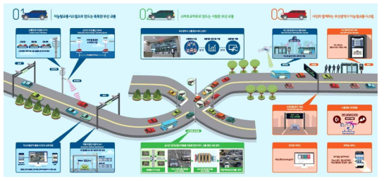 스마트 교차로 시스템 개요