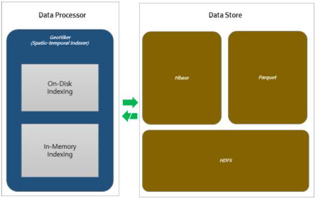 Data Lake Store 구성