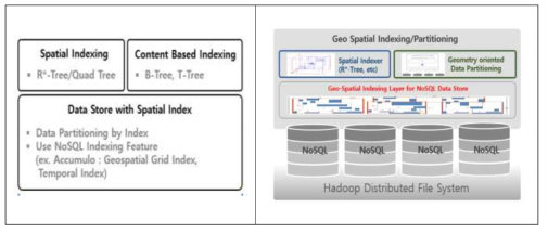 공간색인 기반의 데이터 주요 항목 및 저장관리 시스템 구조