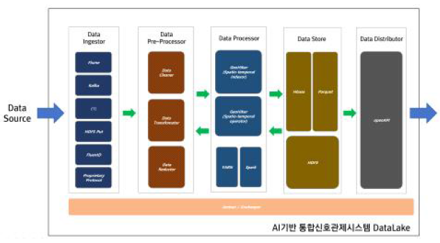 Data Lake Full Architecture