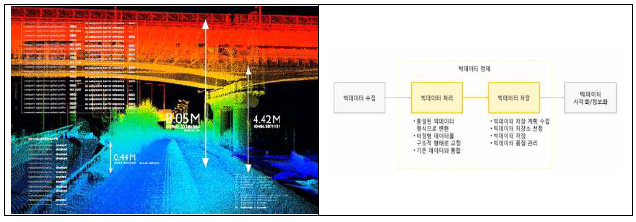 정밀지도에서 나타나는 각종 데이터와 정제과정 (예)