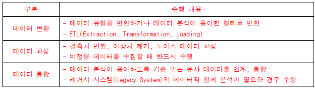 데이터 전처리 과정