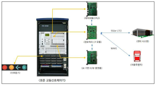 AIS 신호제어기 주요기능모듈제작 및 연계시험 구성