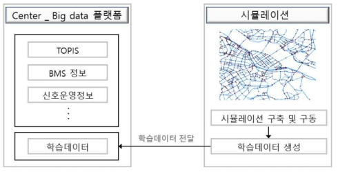 센터와 시뮬레이션 간 인터페이스 구축 예시