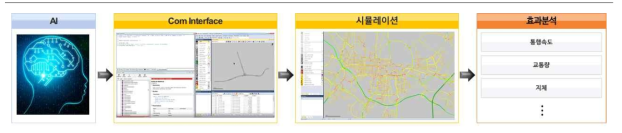 시뮬레이션 분석체계 구축 예시