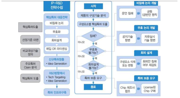 특허 회피 전략