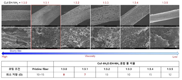 Cu formate:EH-NH2의 몰비에 따라 형성된 복합 와이어의 SEM 사진 및 저항