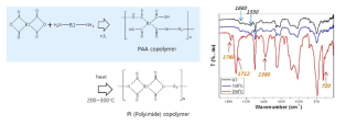 PI 공중합체 전구체 합성 모식도(좌) 및 열건조에 의한 이미드구조 형성 확인 (FT-IR)(우)