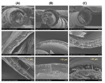 구리/카본와이어 PI코팅층 단면파괴형상(SEM) : (A) ~5㎛, (B) ~10㎛, (C) ~20㎛