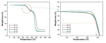 PI 전착코팅용 소재(PI1~PI4)의 TGA 분석 (air condition)
