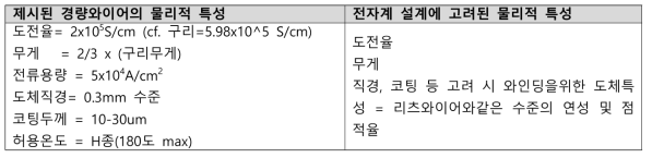 50W 발전기 설계를 위한 와이어의 재료특성 정의