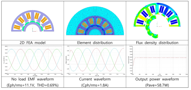 경량와이어 발전기 모델의 전자계해석 결과 (유한요소 해석)