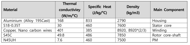 열해석을 위한 주요 재질 정보