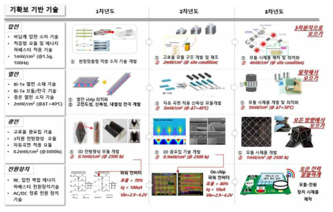 연구 개발 추진 전략 및 연구 내용