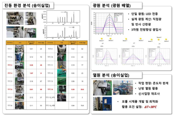 모델 현장(송이 실업) 및 광원 환경에 따른 주변 에너지 분석 결과