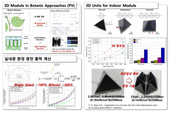 3차원 에너지 하베스팅 모듈 설계에 활용한 Botanic Approach개요 (좌상) 및 3차원 모듈 구조와 광원 환경에 따른 출력 계산 결과 (좌하). 평면형, 정사면체, 피라미드 형 광전 소자 유닛의 실내광 출력(우)