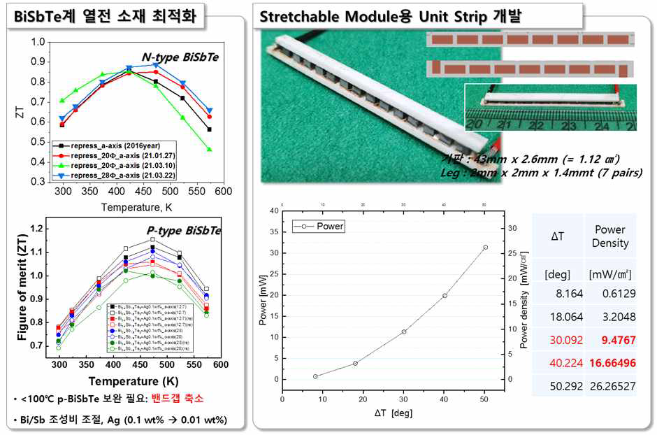 N,P-type 열전 소자의 조성비와 도핑에 따른 ZT 변화(좌) 및 이를 이용한 strip 형상 모듈