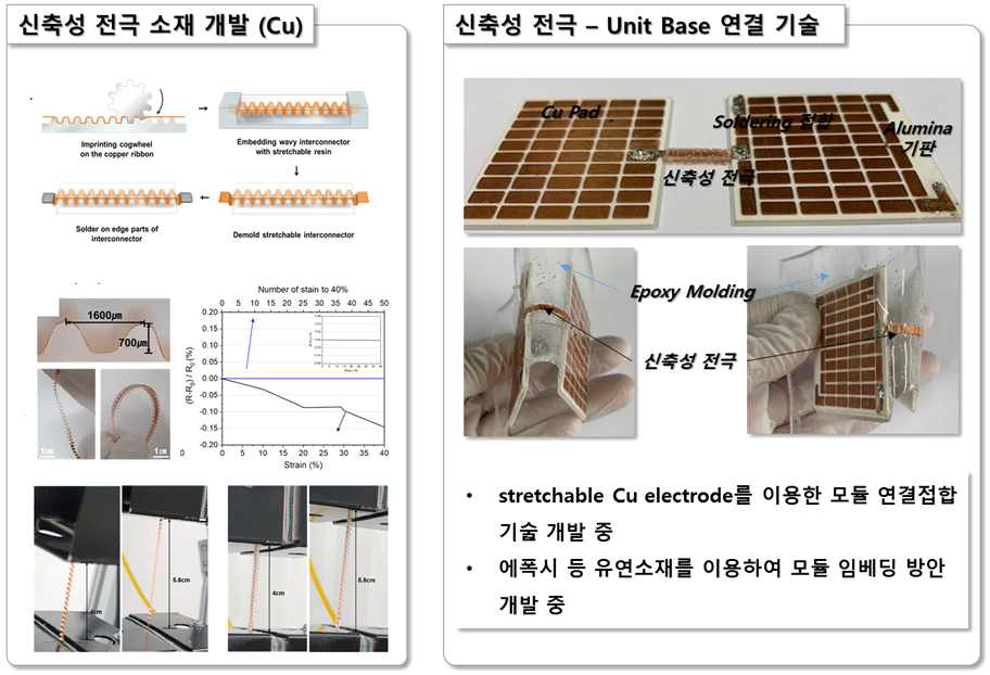 Cog-wheel을 이용한 신축성 Cu 전극 제조 공정 및 성능 (좌)와 열전용 기판 연결 결과(우)