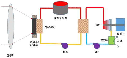 태양열 발전 개념도