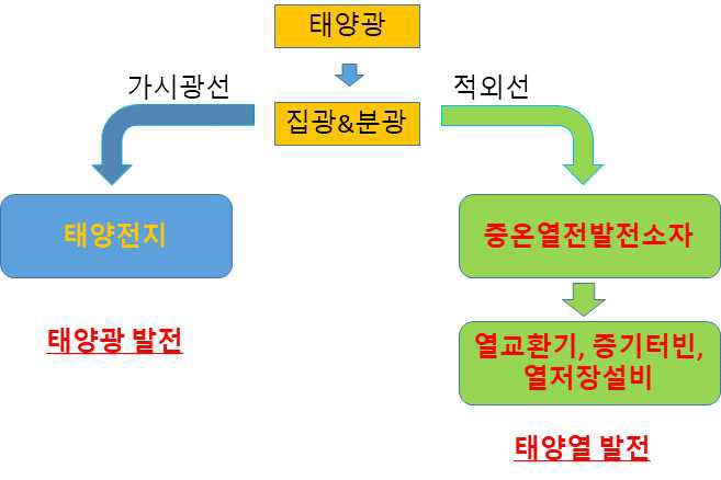 태양광·태양열 융합발전의 개념도