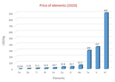 금속원소들의 kg당 원료가격