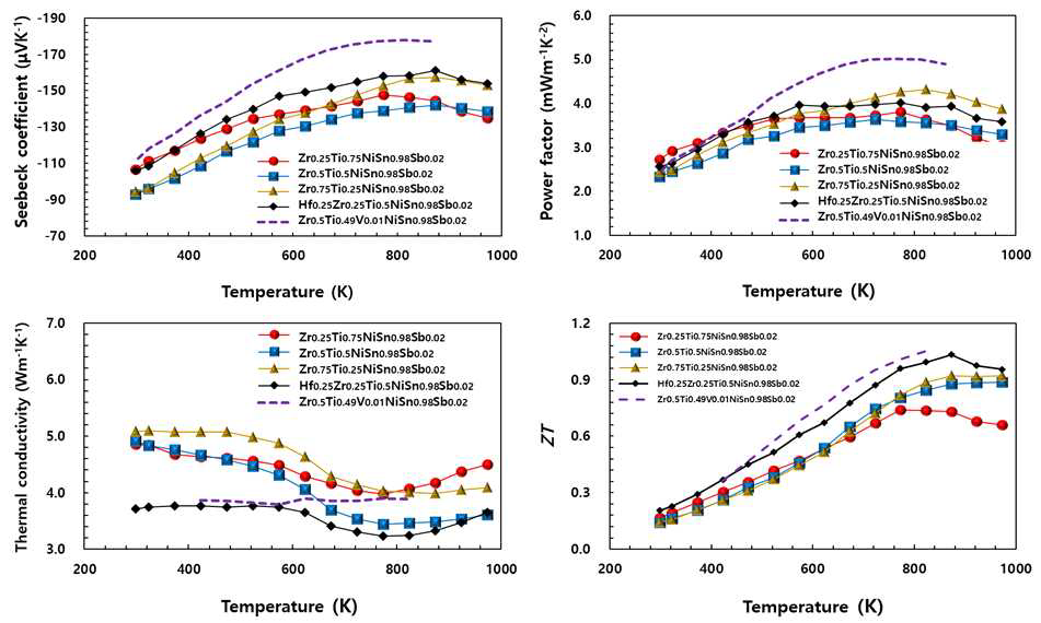 Hf이 첨가된 소재인 Hf0.25Zr0.25Ti0.5Sn0.98Sb0.02와 Hf-free 소재인 Zr0.25Ti0.75NiSn0.98Sb0.02, Zr0.5Ti0.5NiSn0.98Sb0.02, Zr0.75Ti0.25NiSn0.98Sb0.02의 열전특성을 비교한 결과