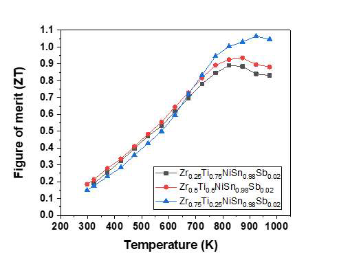 Hf-free Zr1-xTixNiSn0.98Sb0.02 n형 하프-호이슬러 소재의 무차원 성능지수