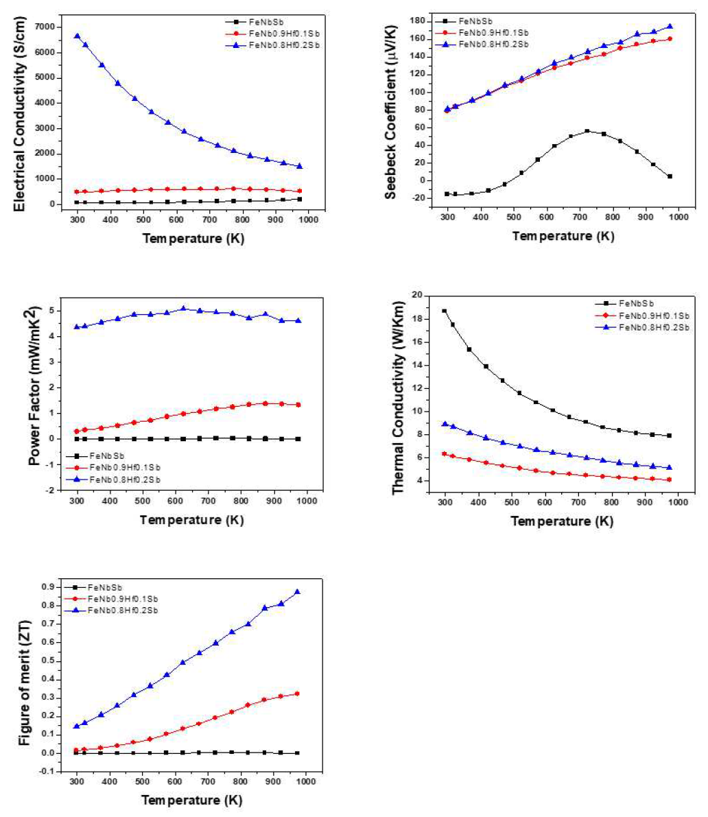 Hf이 첨가된 NbFeSb p형 열전소재의 열전특성