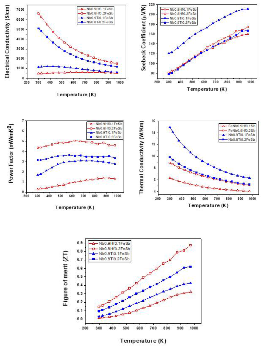 Nb1-xHfxFeSb (x = 0.1, 0.2)와 Nb1-yTiyFeSb (y = 0.1, 0.2)의 열전특성 비교
