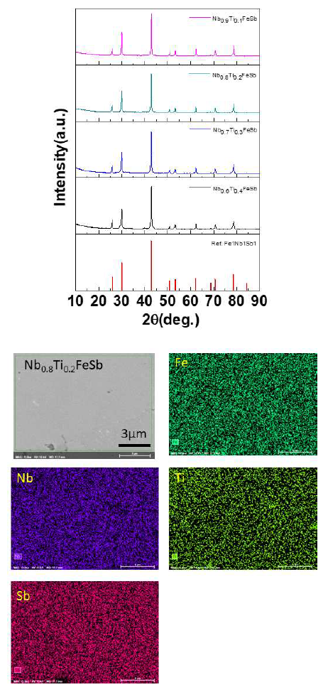 Nb1-xTixFeSb 소재의 소결 후 X선 회절 스펙트럼 및 SEM/EDS 분석결과