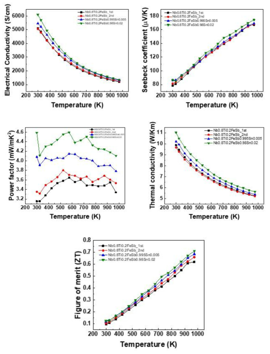 Nb0.8Ti0.2FeSb1-ySny (y = 0.005, 0.02)의 열전특성