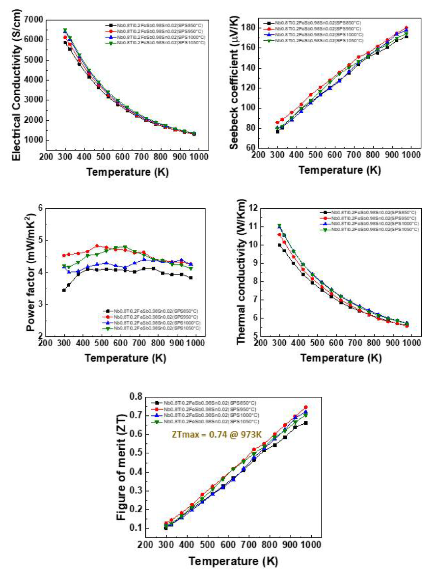 소결온도 변화에 대한 Nb0.8Ti0.2FeSb0.98Sn0.02 소재의 열전특성
