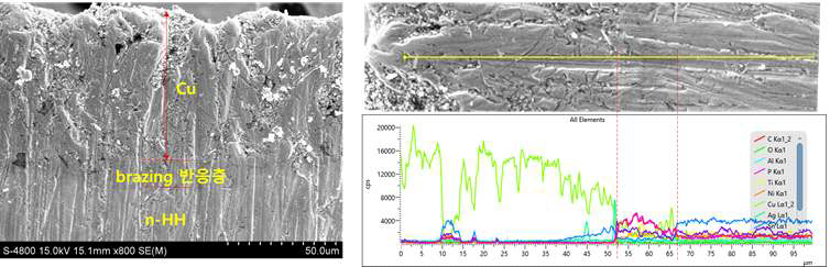 Zr 66.4/Ni 12.6/Ti 14.2/Cu 6.8 wt% foil을 사용하여 n형 하프-호이슬러 소재와 Cu 전극을 접합한 후의 단면 전자현미경 사진 및 EDS 분석을 이용한 원소분포