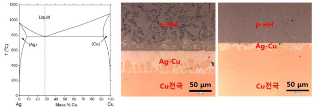 Ag-Cu 합금의 상평형도(왼쪽) 및 n-HH와 p-HH에 대해 Ag 72/Cu 28 wt% 브레이징 접합 후의 단면 현미경 사진