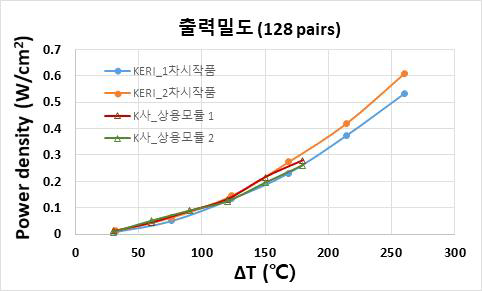 본 과제에서 제작된 1, 2차 Bi2Te3 저온발전소자 시작품과 러시아 K사의 상용제품의 출력특성 비교