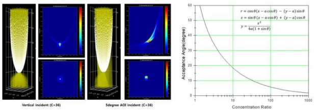 (좌) CPC를 이용한 집광 성능 Ray-Tracing 시뮬레이션 결과. 수직광 및 5° AOI (angle of incident) 입사광에 대한 Ray tracing 및 수직 공간 및 CPC 하단 출구에서의 광량 분포. (우) 이론적으로 계산된 허용각도(acceptance angle)와 집광 배율(conentration ratio) 사이의 관계