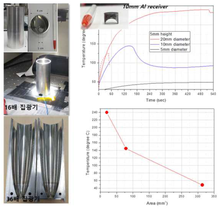 (좌) 16배 및 36배 배율의 알루미늄 재질 CPC 시제품. (우상) 36배 CPC를 활용하여 측정된 흑연코팅 알루미늄 receiver의 시간에 따른 온도 변화 및 (우하) receiver 면적에 따른 최대 온도. (solar simulator, 1sun, 1.5 A.M. 수직광)