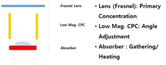 투과형 렌즈(Fresnel Lens)와 CPC를 활용한 복합집광기 기본구조 개요