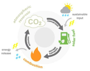 태양연료(solar fuel)의 순환도