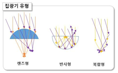 기존의 집광기 유형