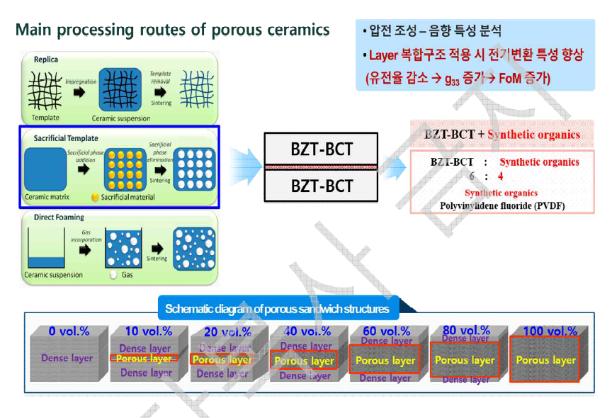 세라믹과 고분자 혼합 및 이를 적용한 BCT-BZT 다공성 적층 복합 소재 제작