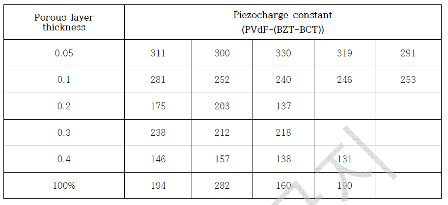 고분자-세라믹 복합소재 (PVdF-[BZT-BCT], PAN-[BZT-BCT])에서 혼합층/전체층 분률에 따른 압전특성