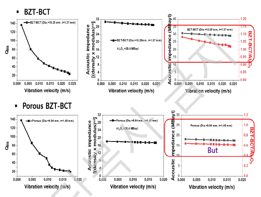 무연 압전 세라믹 BZT-BCT 소재 및 복합 소재 (BCT-BZT와 기공)의 진동 속도에 따른 음향 임피던스와 기판인 Al2O3와의 매칭성